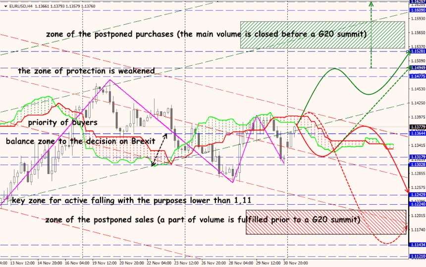 EUR/USD forex