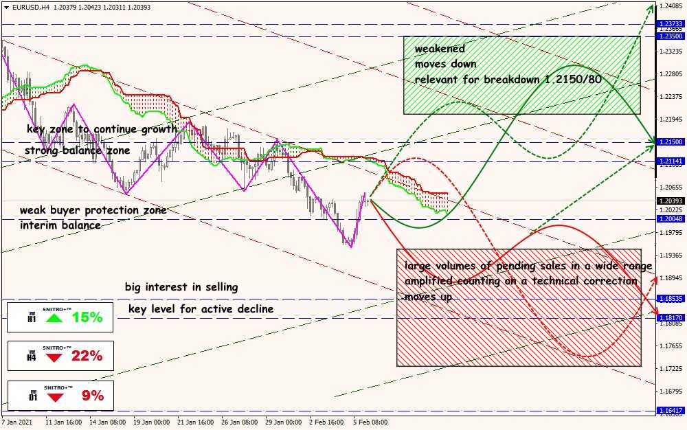 EUR/USD forex