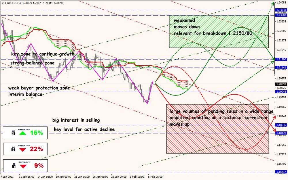 EUR/USD forex