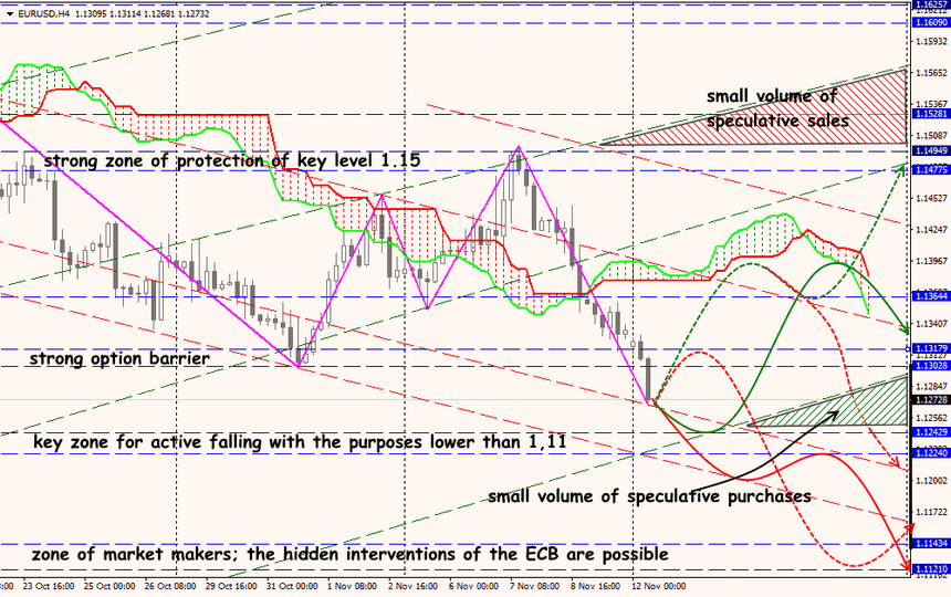 EUR/USD forex