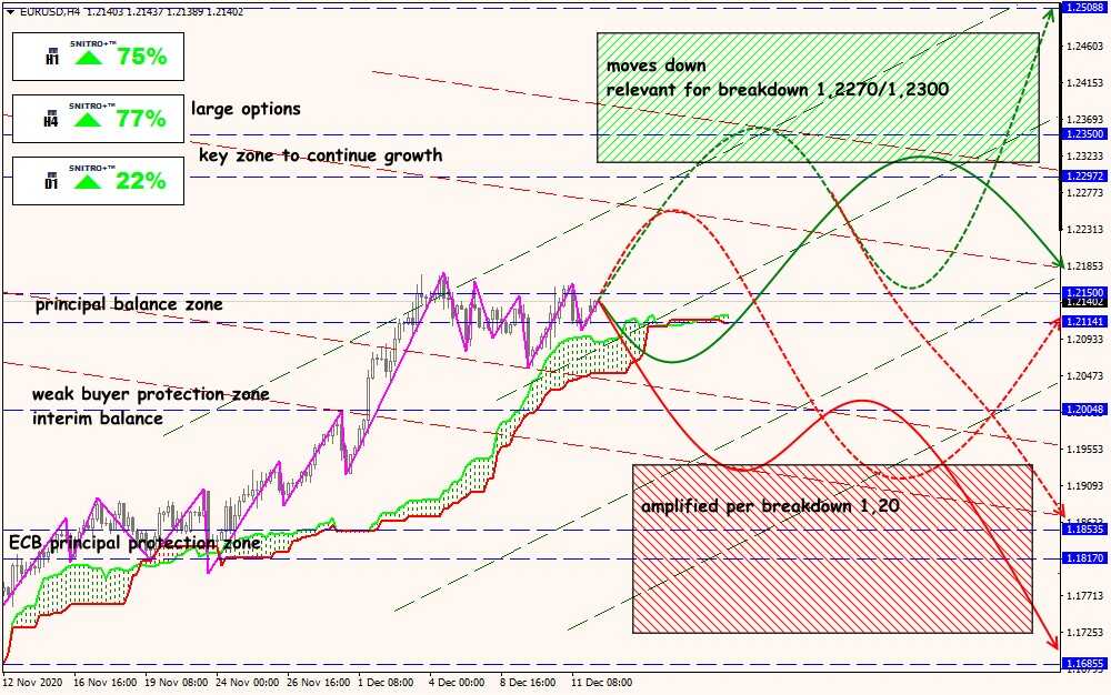 EUR/USD forex