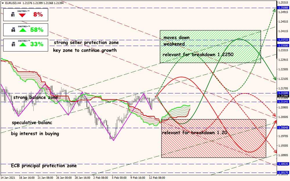 EUR/USD forex