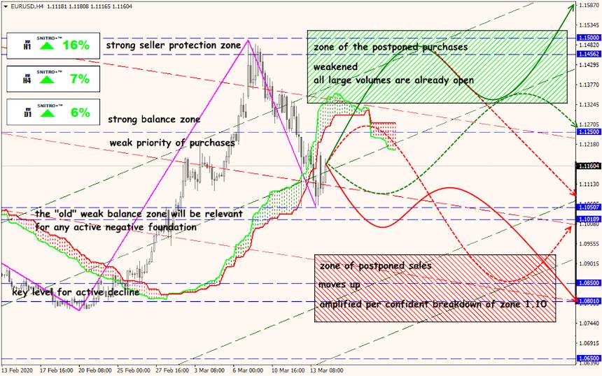 EUR/USD forex