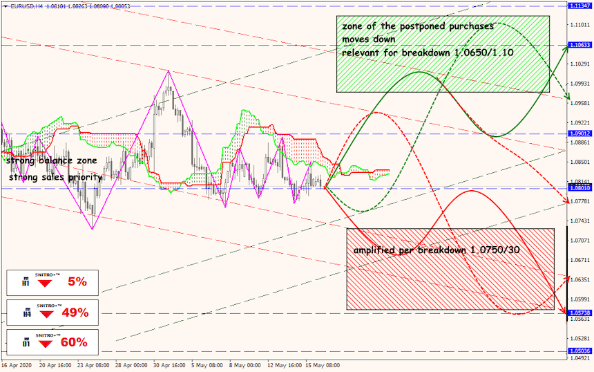 EUR/USD forex