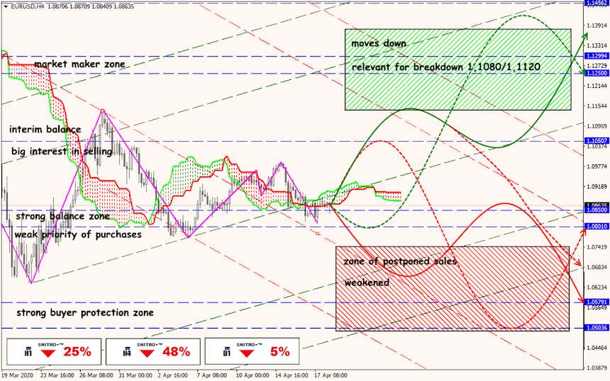 EUR/USD forex