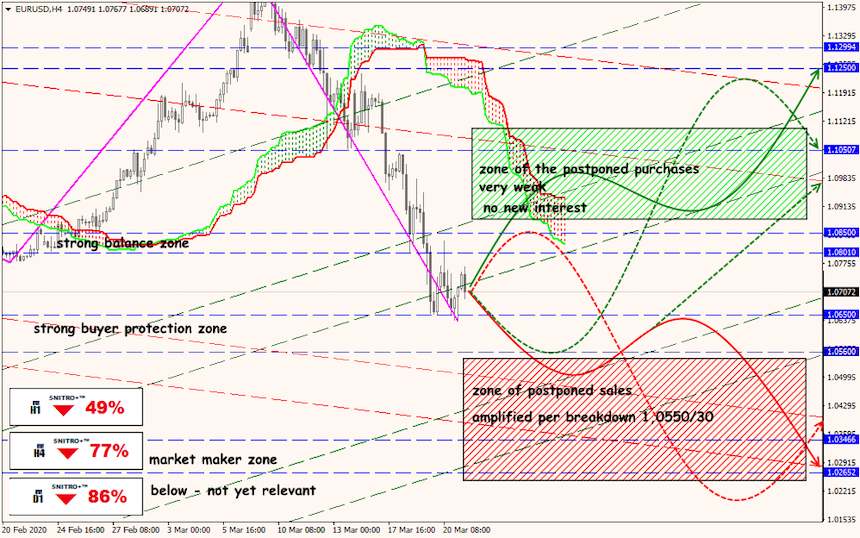 EUR/USD forex