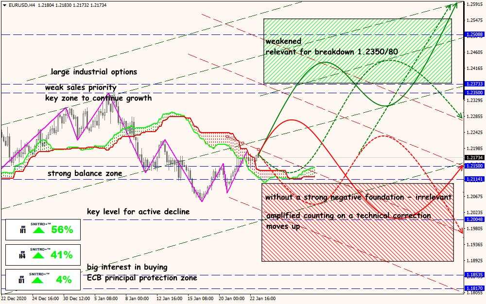 EUR/USD forex