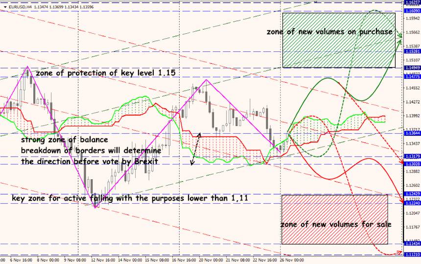 EUR/USD forex