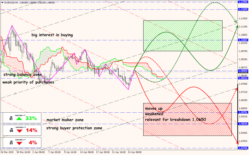 EUR/USD forex