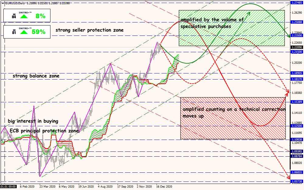 EUR/USD forex