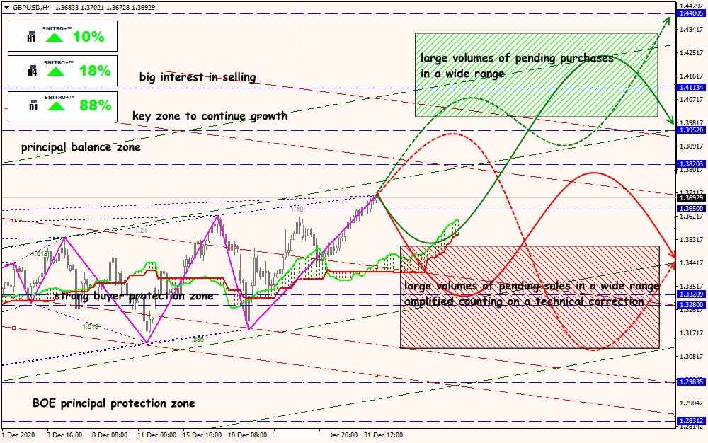 GBP/USD forex