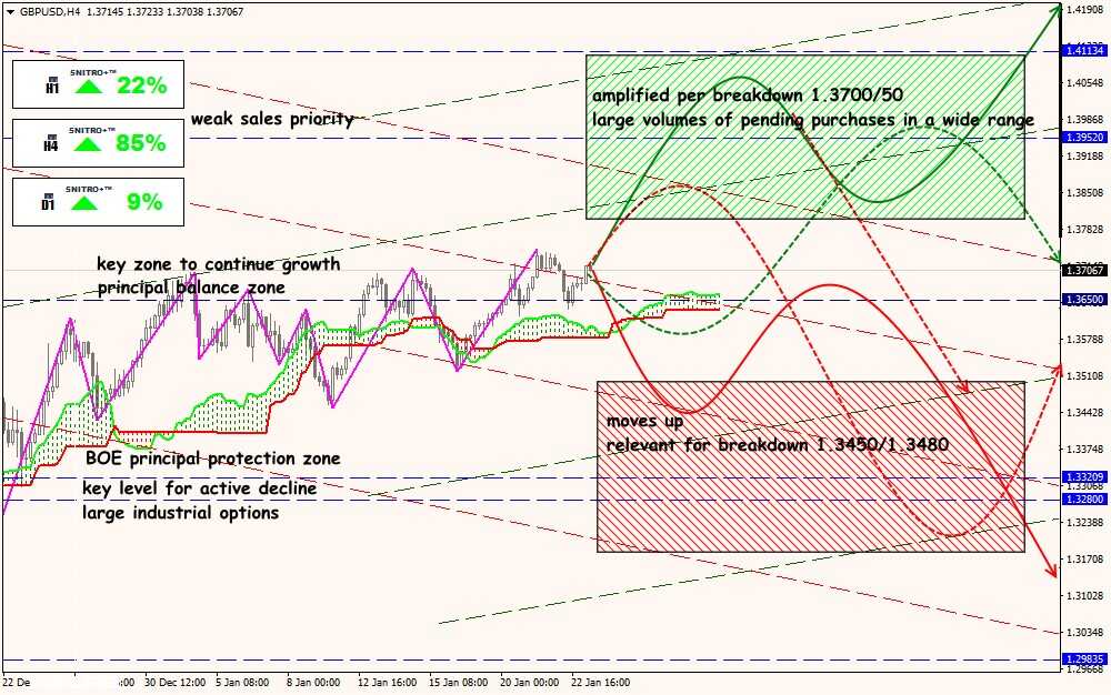 GBP/USD forex