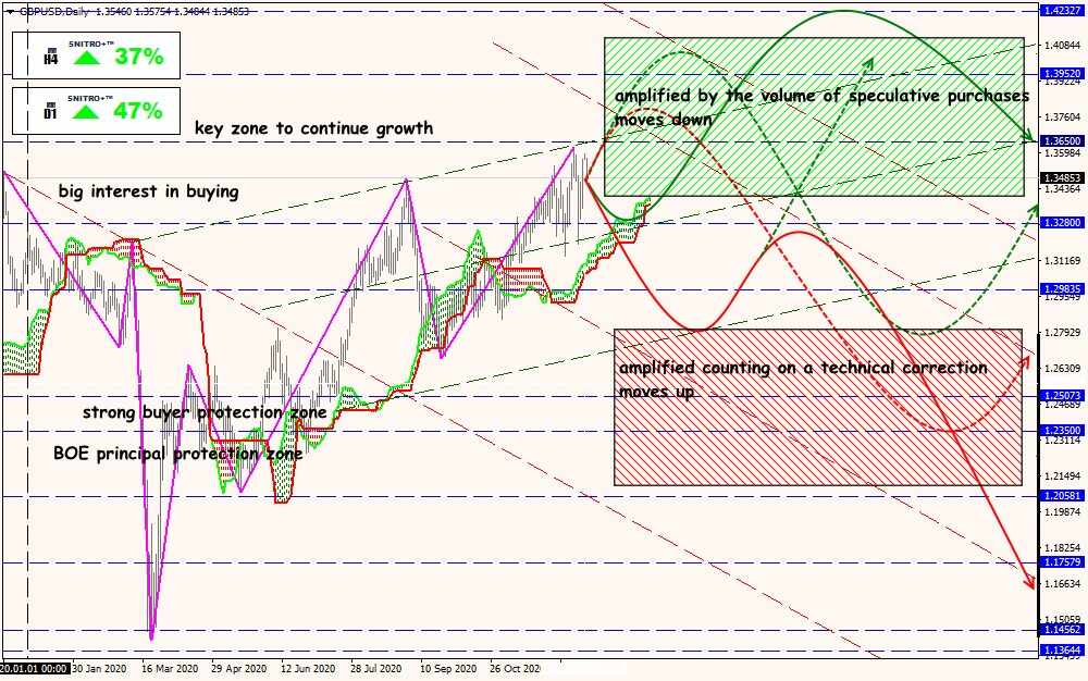 GBP/USD forex