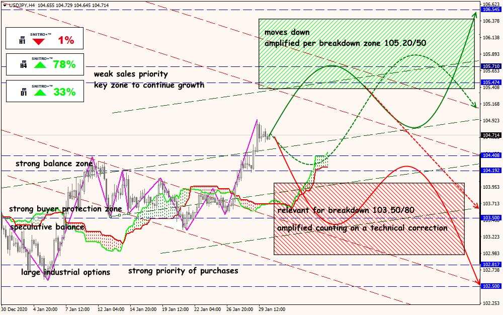 USD/JPY forex