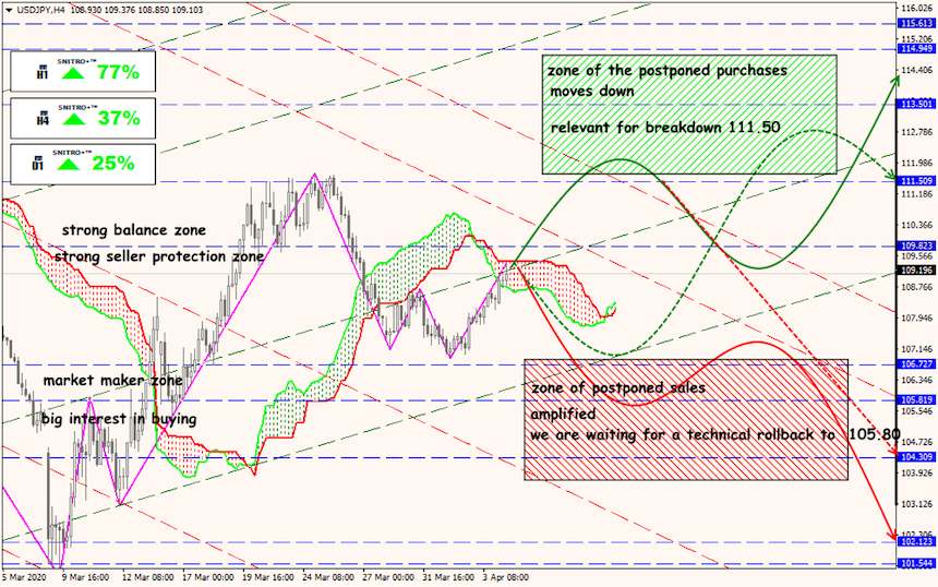 USD/JPY forex