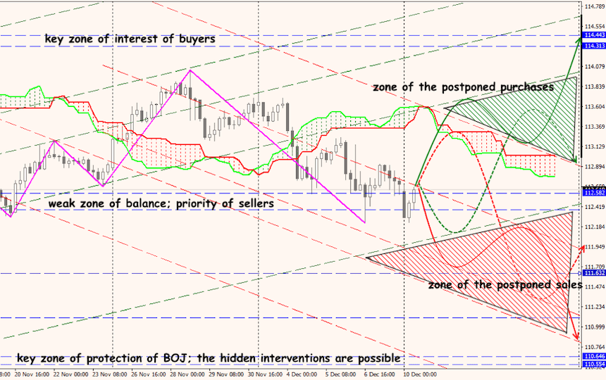 USD/JPY forex