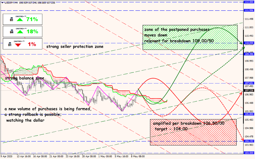 USD/JPY forex