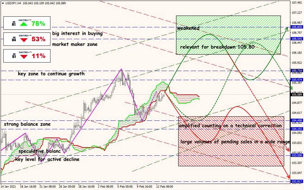 USD/JPY forex