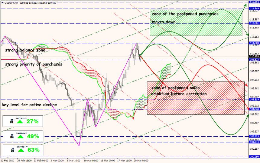 USD/JPY forex