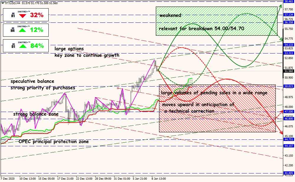 XTI/USD forex