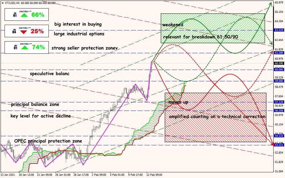 XTI/USD forex