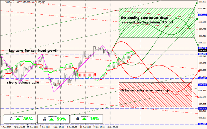 USD/JPY forex