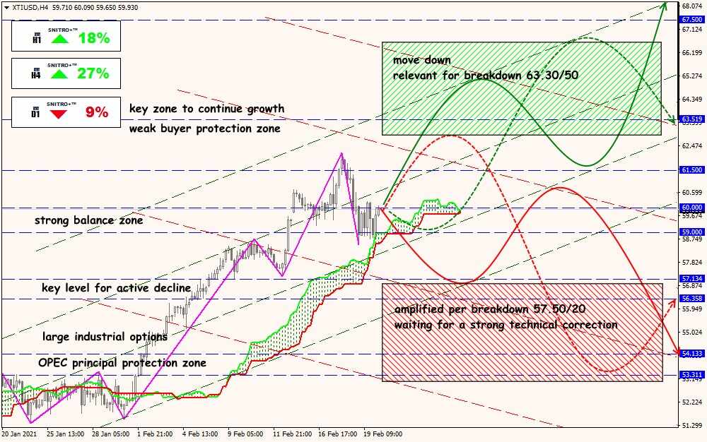 XTI/USD forex