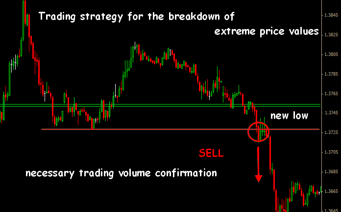 Best forex breakout strategies