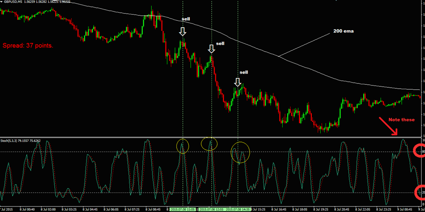 best easy forex strategy