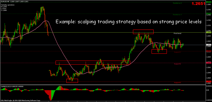 Apa itu scalping di Forex