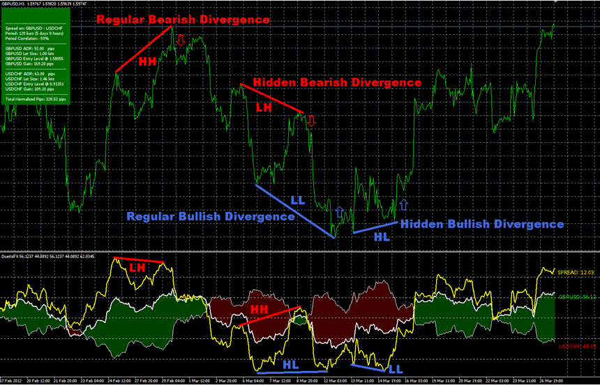 forex divergence indicator