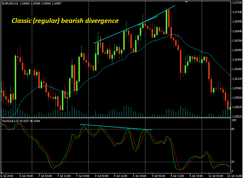 divergence in forex