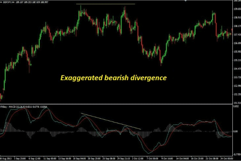 forex divergence strategy