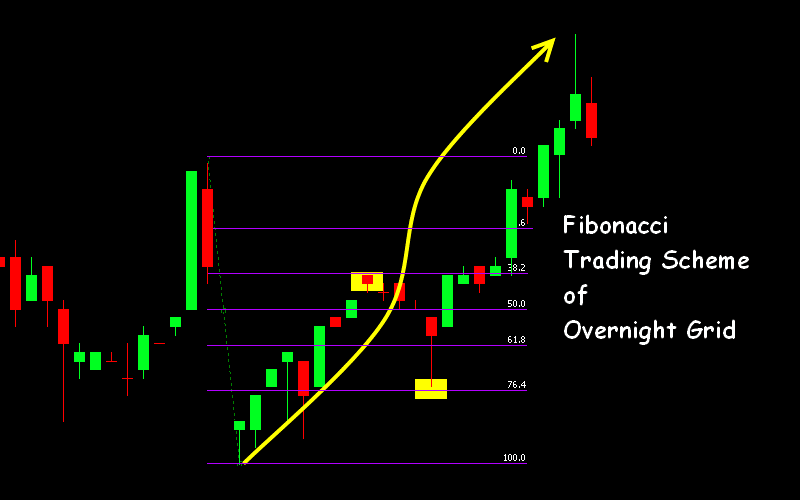 fibonacci strategy forex