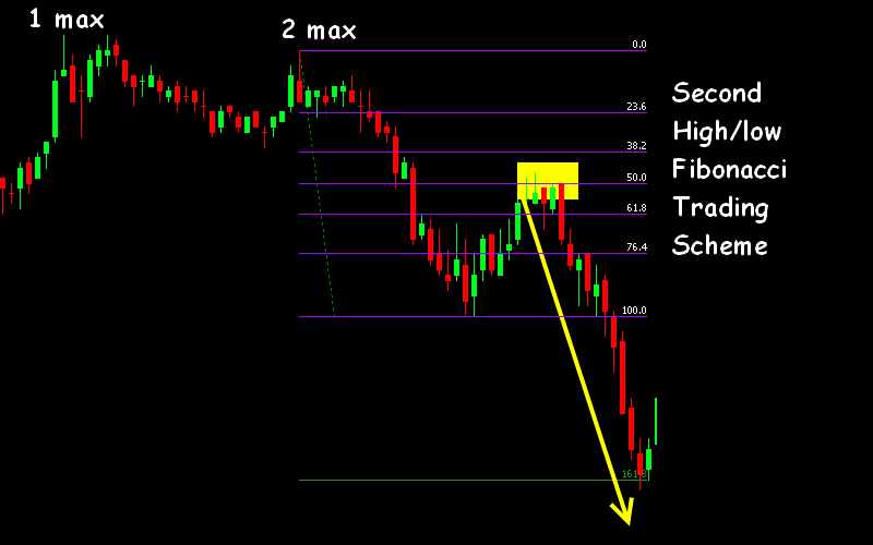 fibonacci forex strategy