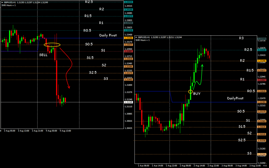 forex pivot strategy