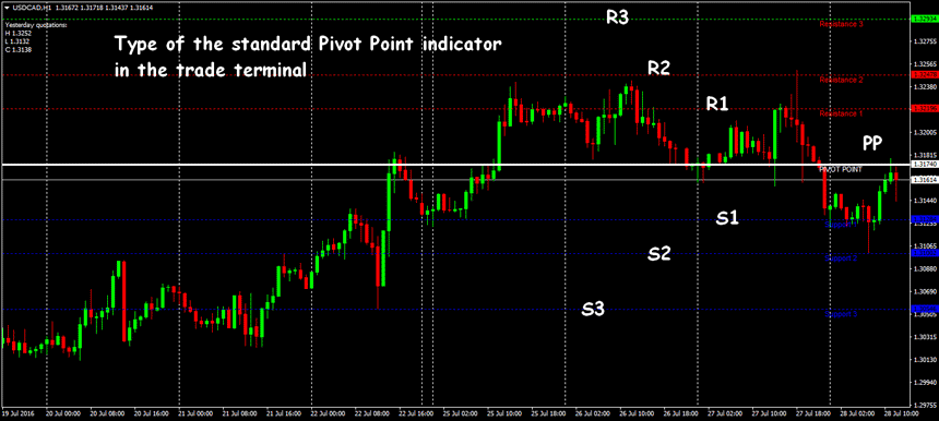 pivot forex strategy