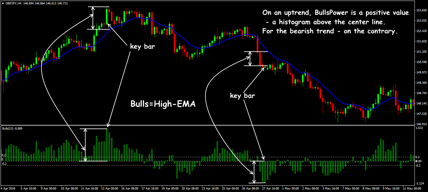 bulls power indicator