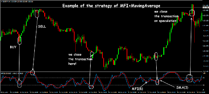 forex money flow index indicator