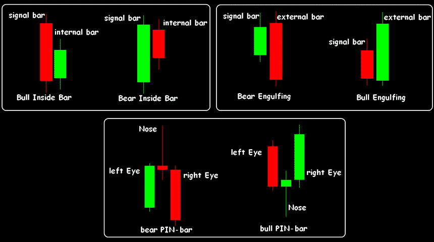 price action indicators