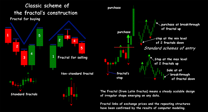 fractal indicator