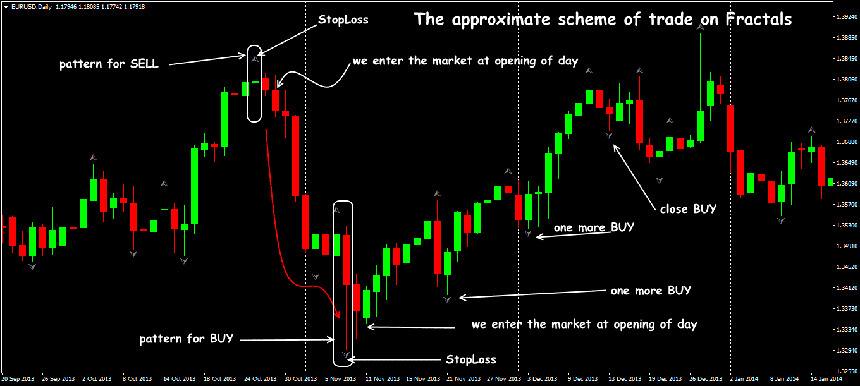 fractal indicator