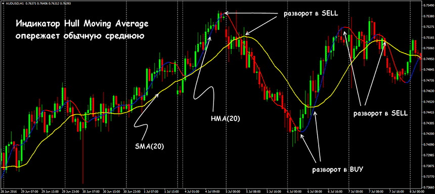 hull moving average