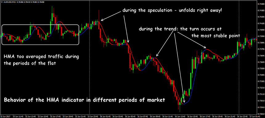 hull moving average