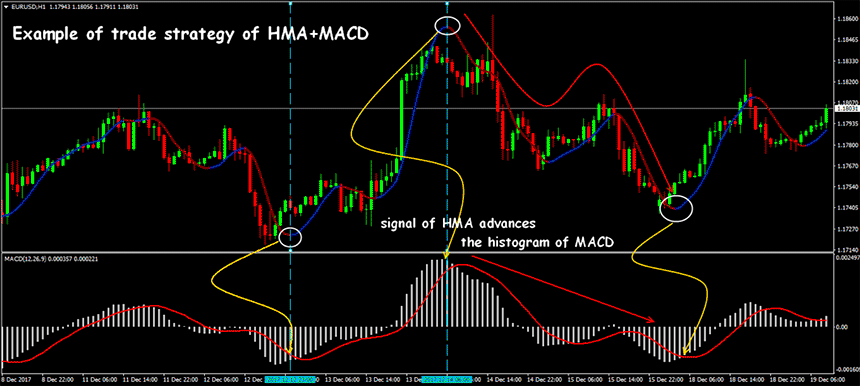 hull moving average