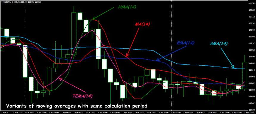 Moving Average