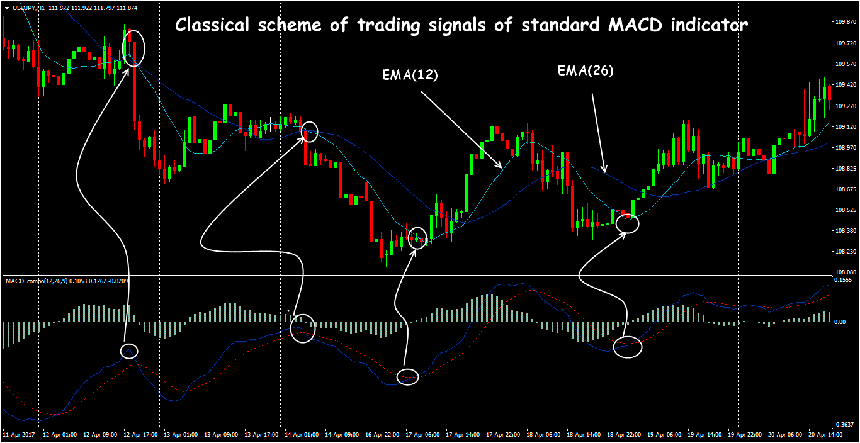 moving average convergence divergence