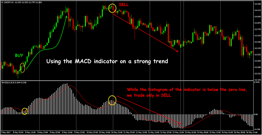 moving average convergence divergence