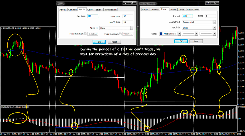 moving average convergence divergence