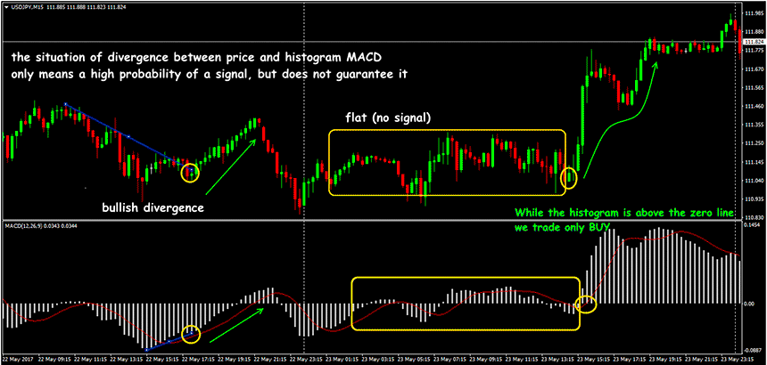 moving average convergence divergence